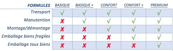 Les formules de déménagement proposées par FS Express